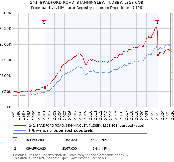 241, BRADFORD ROAD, STANNINGLEY, PUDSEY, LS28 6QB: Price paid vs HM Land Registry's House Price Index