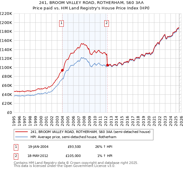 241, BROOM VALLEY ROAD, ROTHERHAM, S60 3AA: Price paid vs HM Land Registry's House Price Index