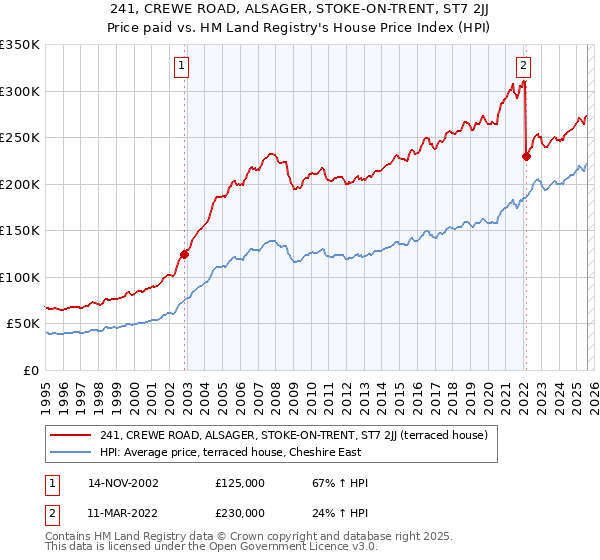 241, CREWE ROAD, ALSAGER, STOKE-ON-TRENT, ST7 2JJ: Price paid vs HM Land Registry's House Price Index