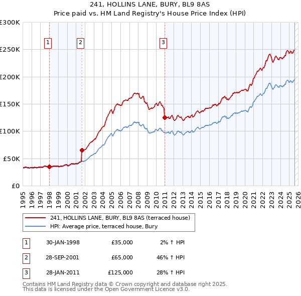241, HOLLINS LANE, BURY, BL9 8AS: Price paid vs HM Land Registry's House Price Index