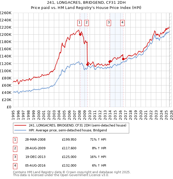 241, LONGACRES, BRIDGEND, CF31 2DH: Price paid vs HM Land Registry's House Price Index
