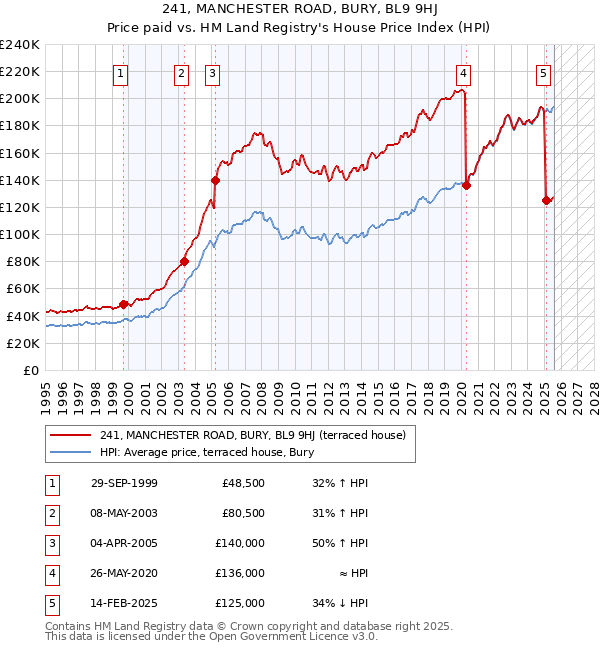241, MANCHESTER ROAD, BURY, BL9 9HJ: Price paid vs HM Land Registry's House Price Index