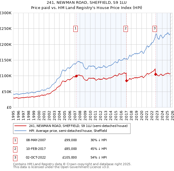 241, NEWMAN ROAD, SHEFFIELD, S9 1LU: Price paid vs HM Land Registry's House Price Index
