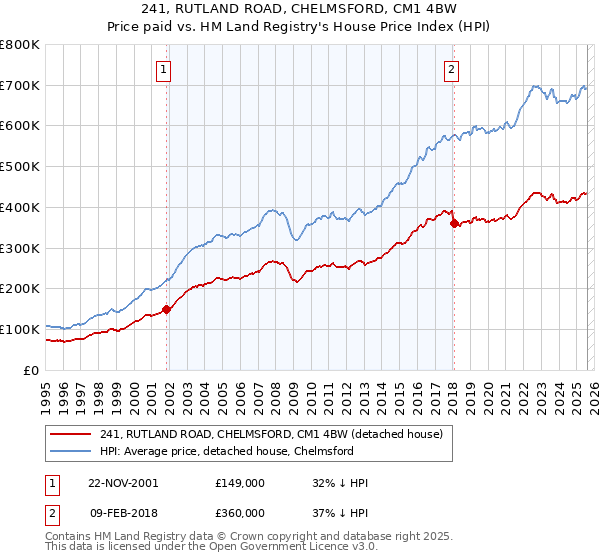 241, RUTLAND ROAD, CHELMSFORD, CM1 4BW: Price paid vs HM Land Registry's House Price Index