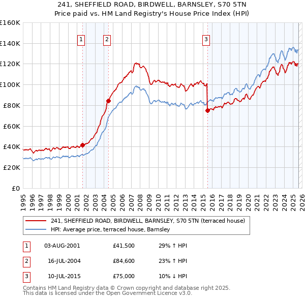 241, SHEFFIELD ROAD, BIRDWELL, BARNSLEY, S70 5TN: Price paid vs HM Land Registry's House Price Index