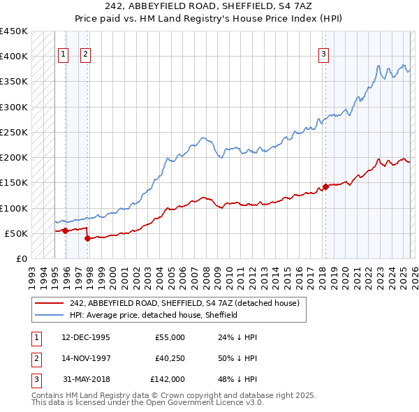 242, ABBEYFIELD ROAD, SHEFFIELD, S4 7AZ: Price paid vs HM Land Registry's House Price Index