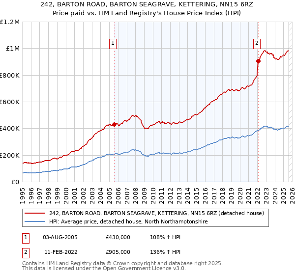 242, BARTON ROAD, BARTON SEAGRAVE, KETTERING, NN15 6RZ: Price paid vs HM Land Registry's House Price Index