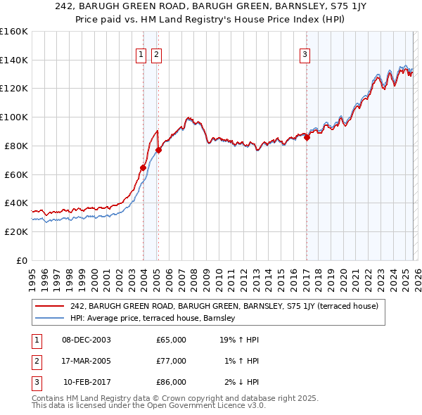 242, BARUGH GREEN ROAD, BARUGH GREEN, BARNSLEY, S75 1JY: Price paid vs HM Land Registry's House Price Index