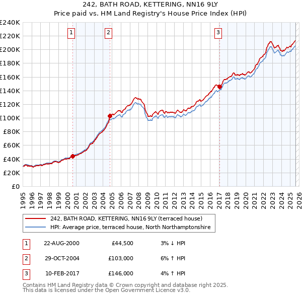 242, BATH ROAD, KETTERING, NN16 9LY: Price paid vs HM Land Registry's House Price Index