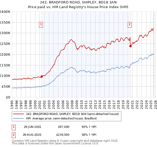 242, BRADFORD ROAD, SHIPLEY, BD18 3AN: Price paid vs HM Land Registry's House Price Index