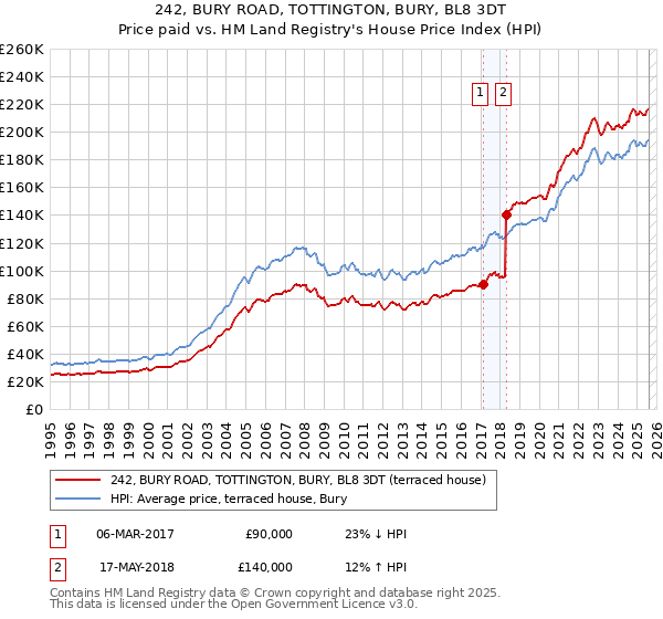 242, BURY ROAD, TOTTINGTON, BURY, BL8 3DT: Price paid vs HM Land Registry's House Price Index