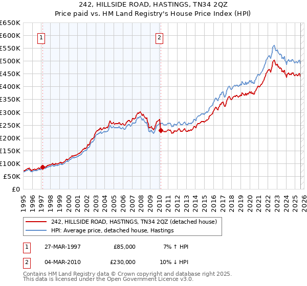 242, HILLSIDE ROAD, HASTINGS, TN34 2QZ: Price paid vs HM Land Registry's House Price Index