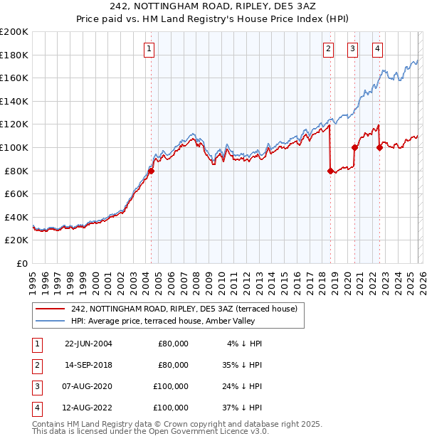 242, NOTTINGHAM ROAD, RIPLEY, DE5 3AZ: Price paid vs HM Land Registry's House Price Index