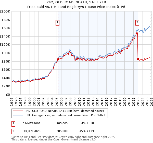 242, OLD ROAD, NEATH, SA11 2ER: Price paid vs HM Land Registry's House Price Index
