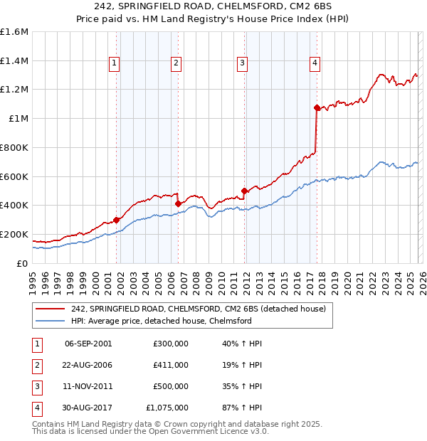 242, SPRINGFIELD ROAD, CHELMSFORD, CM2 6BS: Price paid vs HM Land Registry's House Price Index