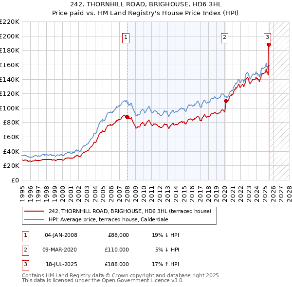 242, THORNHILL ROAD, BRIGHOUSE, HD6 3HL: Price paid vs HM Land Registry's House Price Index