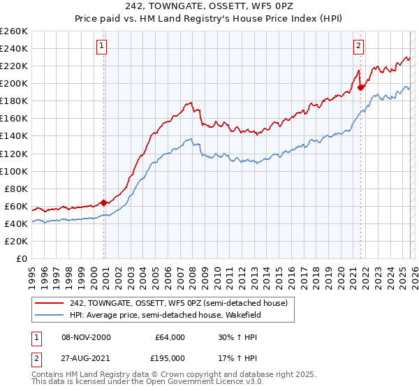 242, TOWNGATE, OSSETT, WF5 0PZ: Price paid vs HM Land Registry's House Price Index