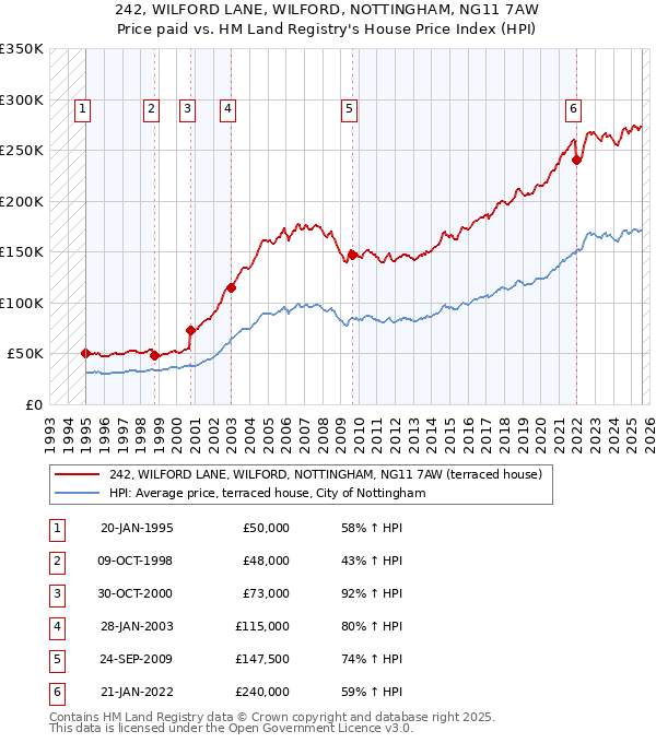 242, WILFORD LANE, WILFORD, NOTTINGHAM, NG11 7AW: Price paid vs HM Land Registry's House Price Index