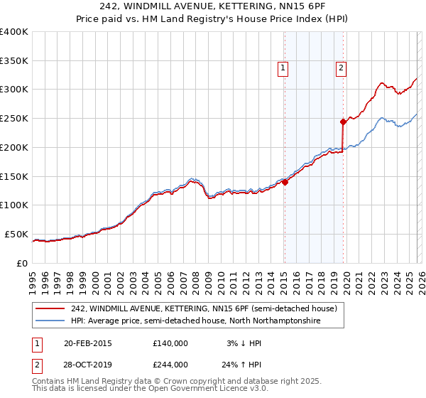 242, WINDMILL AVENUE, KETTERING, NN15 6PF: Price paid vs HM Land Registry's House Price Index