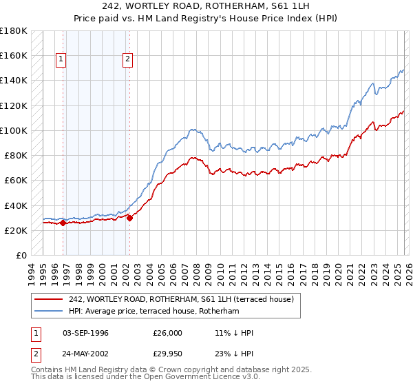 242, WORTLEY ROAD, ROTHERHAM, S61 1LH: Price paid vs HM Land Registry's House Price Index