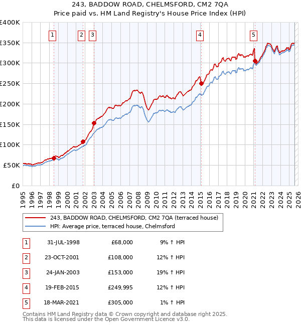 243, BADDOW ROAD, CHELMSFORD, CM2 7QA: Price paid vs HM Land Registry's House Price Index