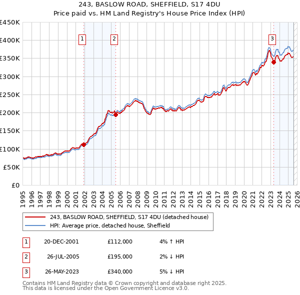 243, BASLOW ROAD, SHEFFIELD, S17 4DU: Price paid vs HM Land Registry's House Price Index
