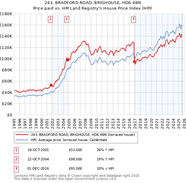 243, BRADFORD ROAD, BRIGHOUSE, HD6 4BN: Price paid vs HM Land Registry's House Price Index