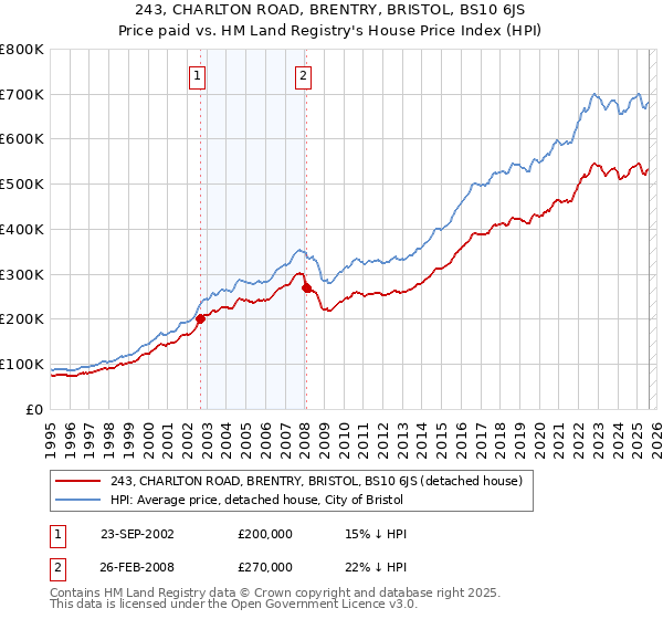 243, CHARLTON ROAD, BRENTRY, BRISTOL, BS10 6JS: Price paid vs HM Land Registry's House Price Index