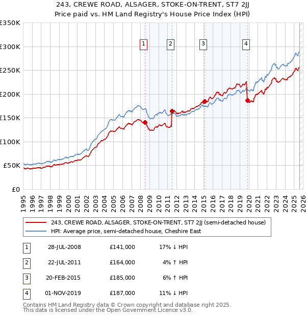 243, CREWE ROAD, ALSAGER, STOKE-ON-TRENT, ST7 2JJ: Price paid vs HM Land Registry's House Price Index
