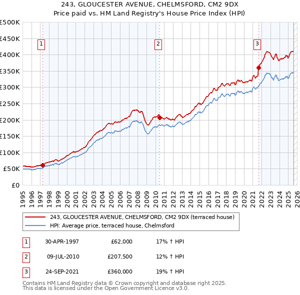 243, GLOUCESTER AVENUE, CHELMSFORD, CM2 9DX: Price paid vs HM Land Registry's House Price Index