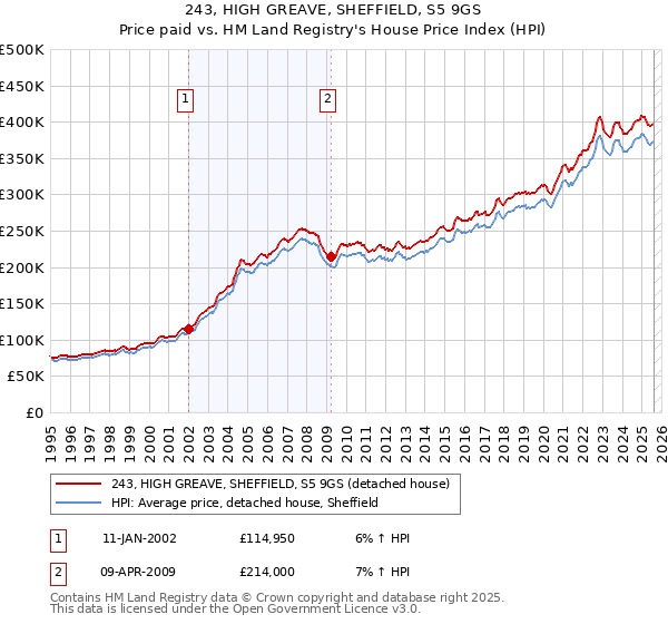 243, HIGH GREAVE, SHEFFIELD, S5 9GS: Price paid vs HM Land Registry's House Price Index