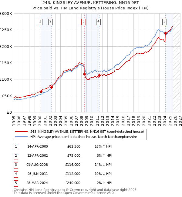 243, KINGSLEY AVENUE, KETTERING, NN16 9ET: Price paid vs HM Land Registry's House Price Index