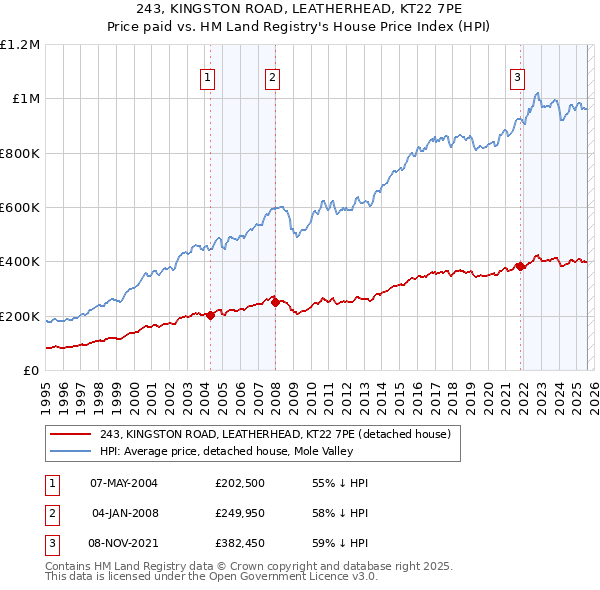 243, KINGSTON ROAD, LEATHERHEAD, KT22 7PE: Price paid vs HM Land Registry's House Price Index