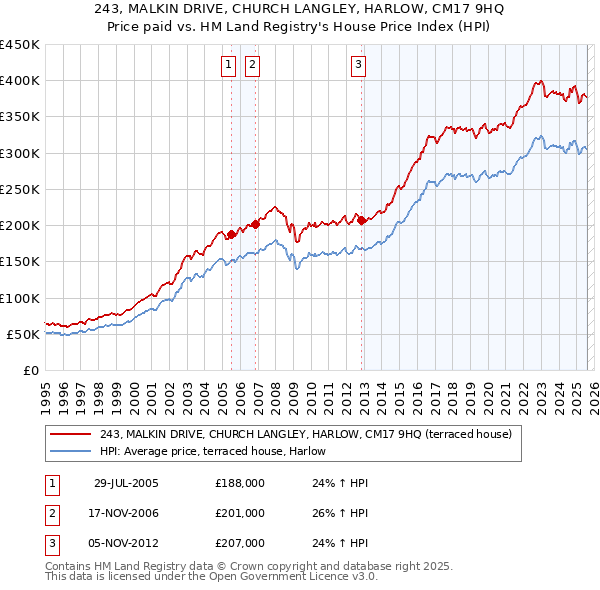 243, MALKIN DRIVE, CHURCH LANGLEY, HARLOW, CM17 9HQ: Price paid vs HM Land Registry's House Price Index