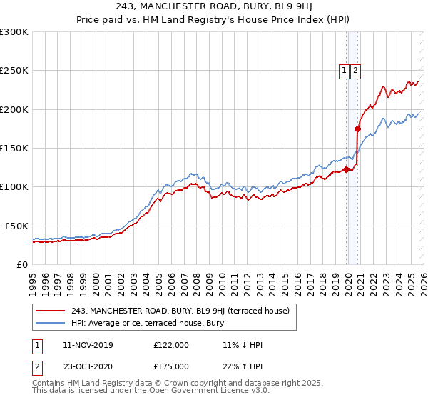 243, MANCHESTER ROAD, BURY, BL9 9HJ: Price paid vs HM Land Registry's House Price Index