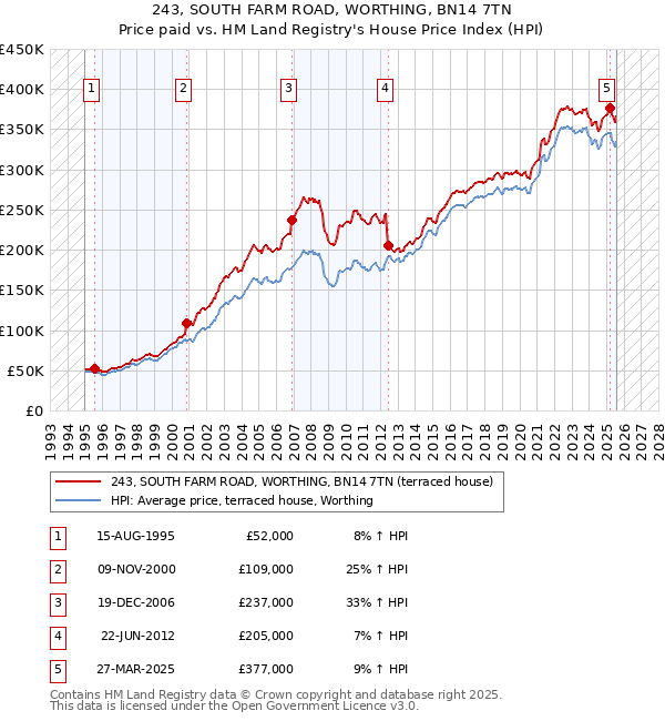 243, SOUTH FARM ROAD, WORTHING, BN14 7TN: Price paid vs HM Land Registry's House Price Index