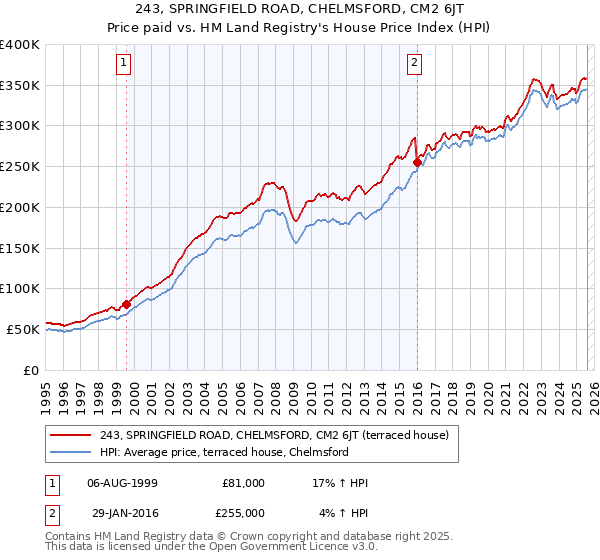 243, SPRINGFIELD ROAD, CHELMSFORD, CM2 6JT: Price paid vs HM Land Registry's House Price Index