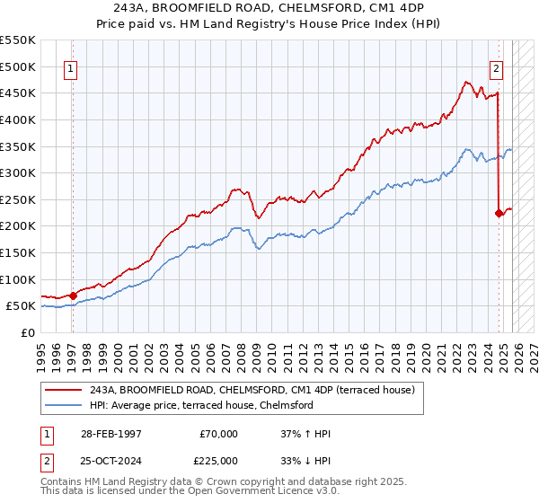 243A, BROOMFIELD ROAD, CHELMSFORD, CM1 4DP: Price paid vs HM Land Registry's House Price Index