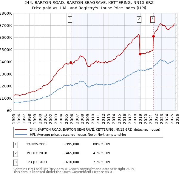 244, BARTON ROAD, BARTON SEAGRAVE, KETTERING, NN15 6RZ: Price paid vs HM Land Registry's House Price Index