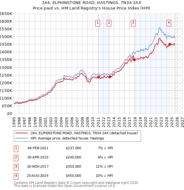244, ELPHINSTONE ROAD, HASTINGS, TN34 2AX: Price paid vs HM Land Registry's House Price Index