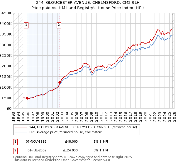 244, GLOUCESTER AVENUE, CHELMSFORD, CM2 9LH: Price paid vs HM Land Registry's House Price Index