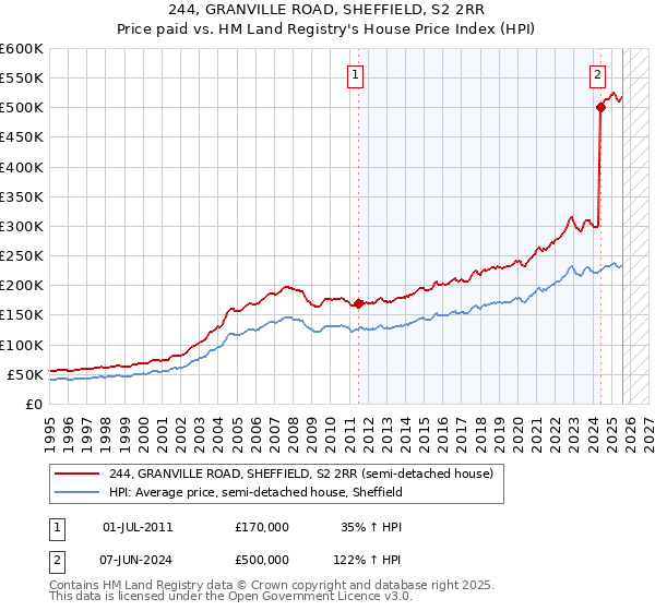 244, GRANVILLE ROAD, SHEFFIELD, S2 2RR: Price paid vs HM Land Registry's House Price Index