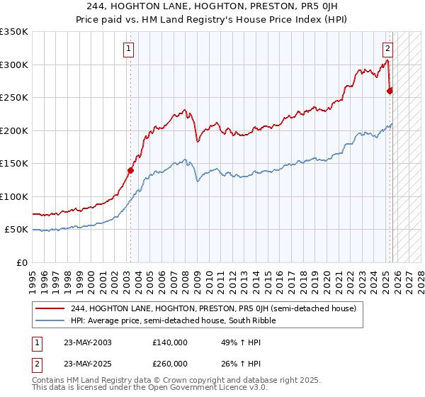 244, HOGHTON LANE, HOGHTON, PRESTON, PR5 0JH: Price paid vs HM Land Registry's House Price Index