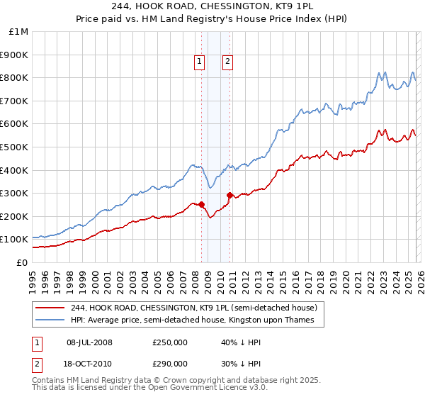 244, HOOK ROAD, CHESSINGTON, KT9 1PL: Price paid vs HM Land Registry's House Price Index