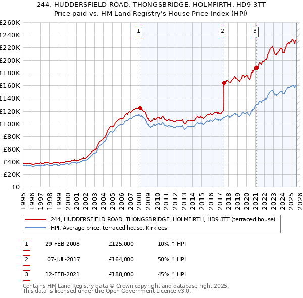 244, HUDDERSFIELD ROAD, THONGSBRIDGE, HOLMFIRTH, HD9 3TT: Price paid vs HM Land Registry's House Price Index