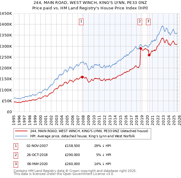 244, MAIN ROAD, WEST WINCH, KING'S LYNN, PE33 0NZ: Price paid vs HM Land Registry's House Price Index