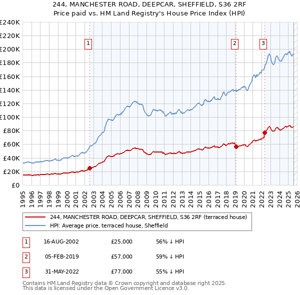 244, MANCHESTER ROAD, DEEPCAR, SHEFFIELD, S36 2RF: Price paid vs HM Land Registry's House Price Index