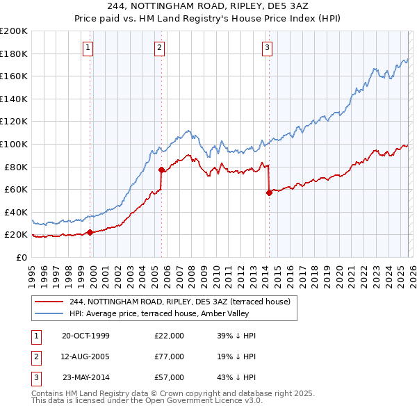 244, NOTTINGHAM ROAD, RIPLEY, DE5 3AZ: Price paid vs HM Land Registry's House Price Index