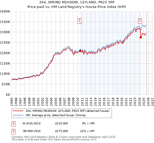 244, SPRING MEADOW, LEYLAND, PR25 5PP: Price paid vs HM Land Registry's House Price Index