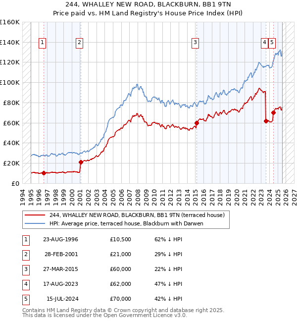 244, WHALLEY NEW ROAD, BLACKBURN, BB1 9TN: Price paid vs HM Land Registry's House Price Index